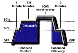 Humidity Control